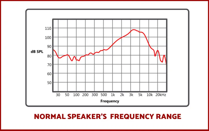 NORMAL SPEAKER FREQUENCY RESPONSE