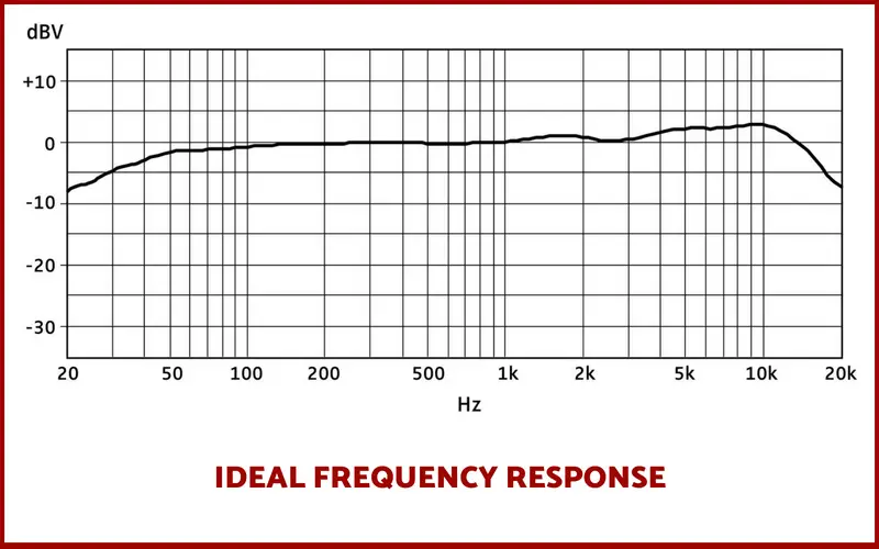 IDEAL FREQUENCY RESPONSE