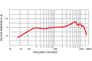 dynamic mic frequency response