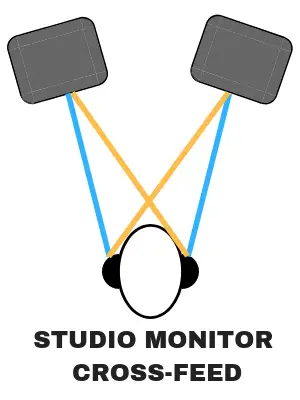 studio monitor cross-feed
