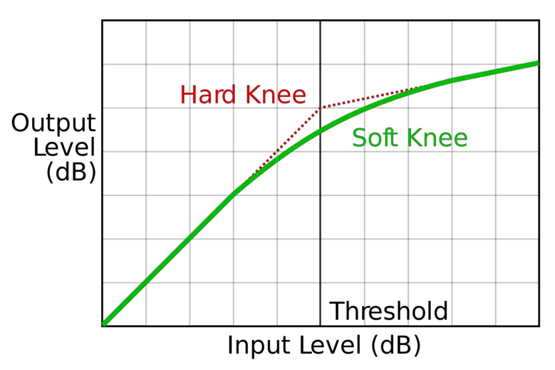 hard knee vs soft knee
