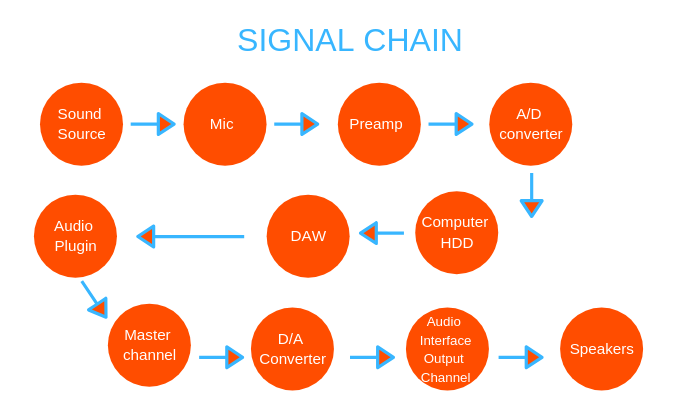 Audio Signal Chain