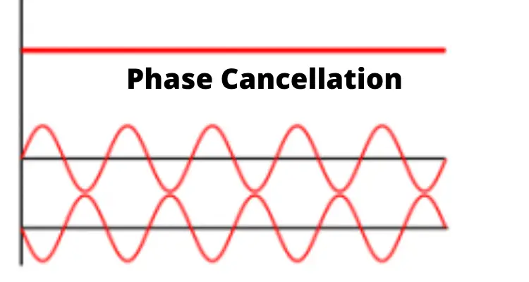 phase cancellation