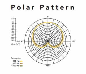 Rode NT USB polar pattern