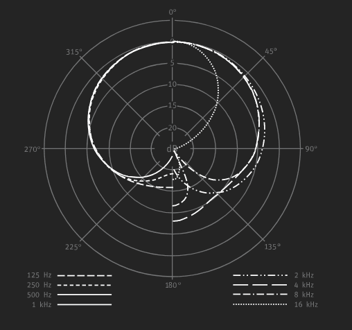 TLM 103 polar patterns