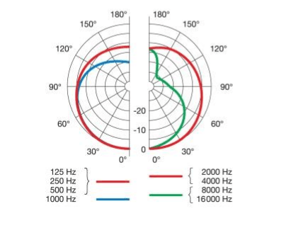 akg p220 polar pattern