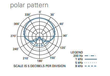 at 2035 polar pattern