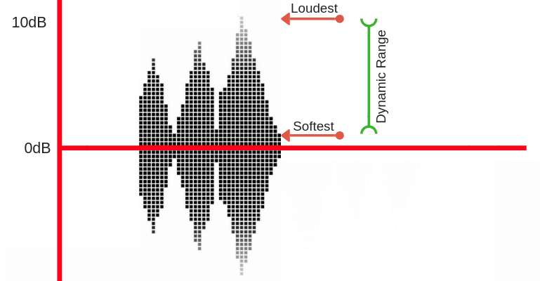 dynamic range