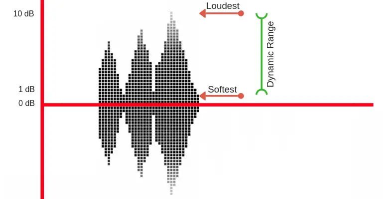 dynamic range