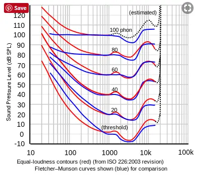 fletcher munson curve
