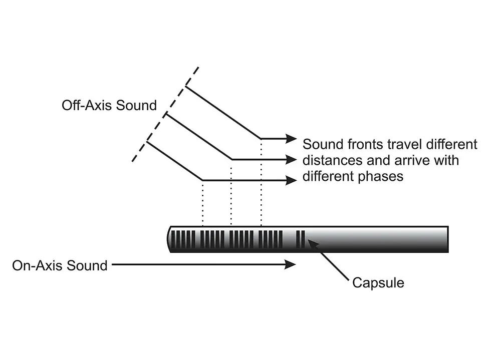 how shotgun mic works