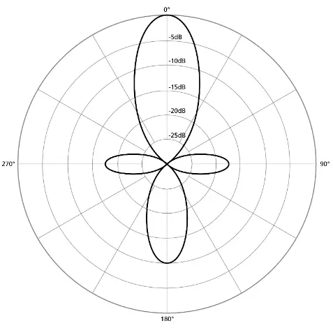 shotgun mic polar pattern