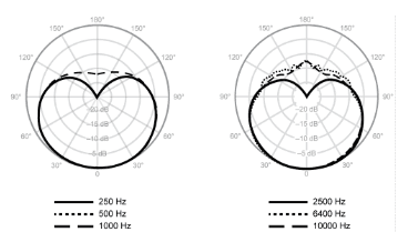 sm86 polar pattern