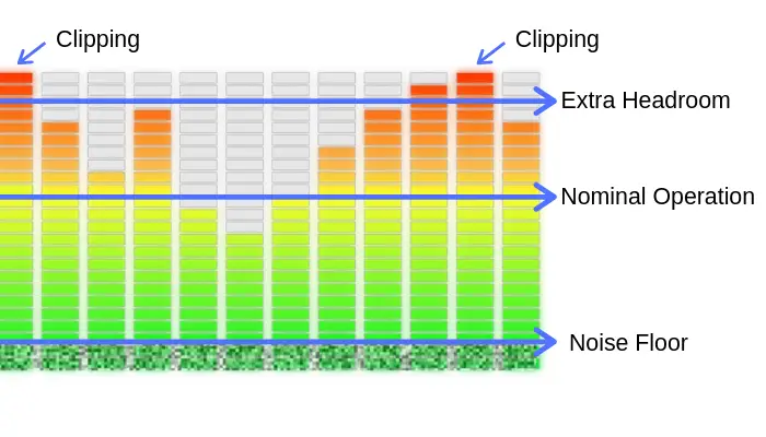 what is gain staging