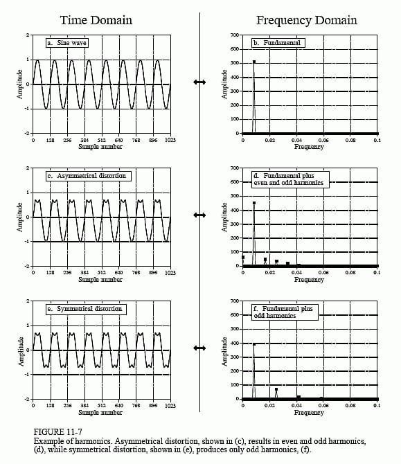 what is harmonics